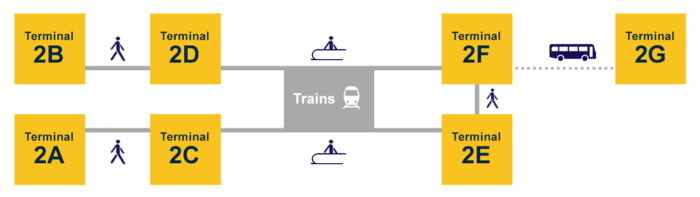 Parcours Entre Gare Tgv Rer Et Terminal Aeroport Roissy Charles De